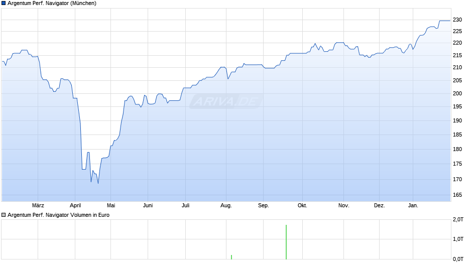 Argentum Performance Navigator Chart