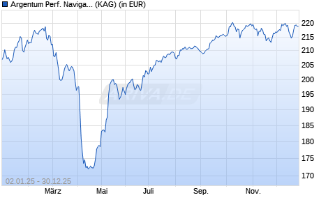 Performance des Argentum Performance Navigator (WKN A0MY0T, ISIN DE000A0MY0T1)