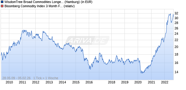WisdomTree Broad Commodities Longer Dated Chart