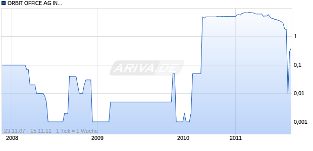 ORBIT OFFICE AG IN.SF-,01 Chart