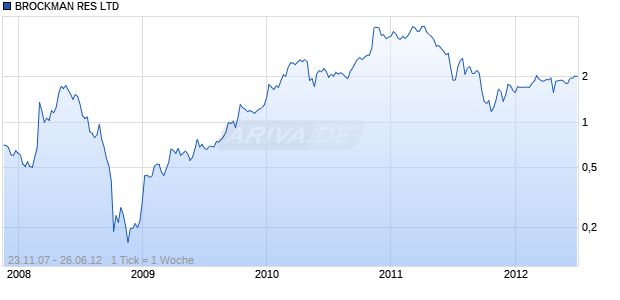 BROCKMAN RES LTD Chart
