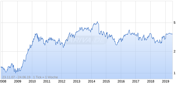 Navitas Chart