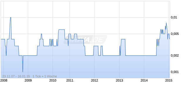 CHINA PIPE GR.LTD.SUBDIV. Chart