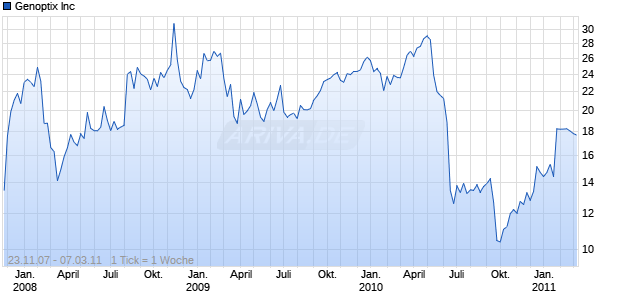 Genoptix Inc Chart