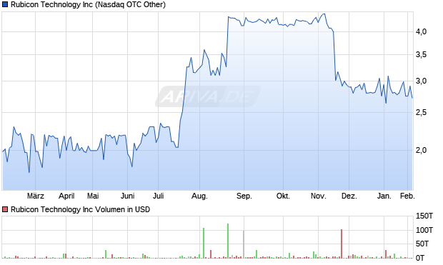 Rubicon Technology Aktie Chart