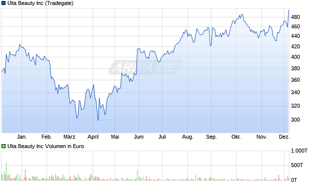 Ulta Beauty Aktie Chart