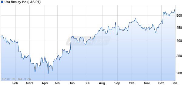Ulta Beauty Aktie Chart