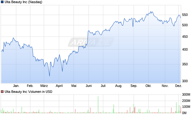 Ulta Beauty Aktie Chart
