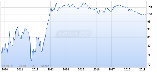 LEGAL GENL GRP 04/UND FLR Chart