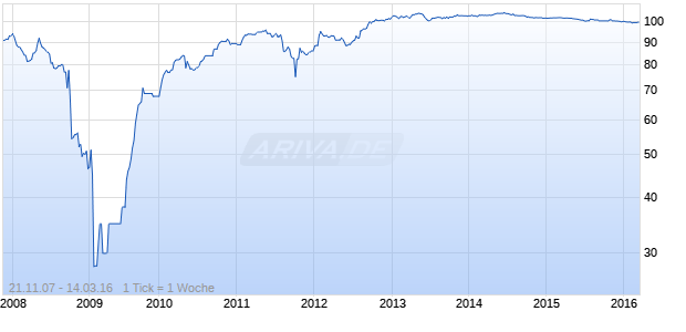 SWEDBANK 04/UND FLR MTN Chart