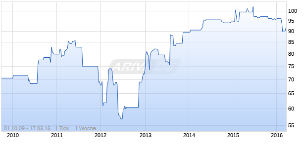 ALLIAN.+LEIC 04/UND FLR Chart