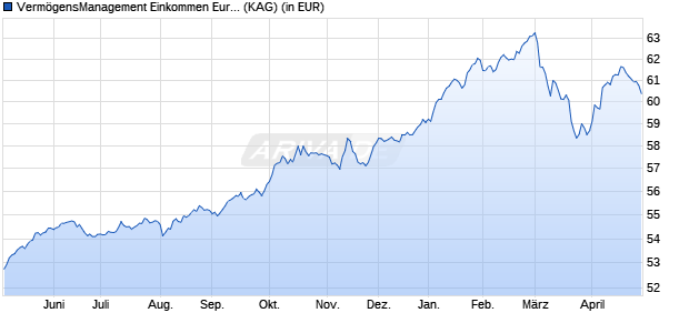 Performance des Verm&ouml;gensManagement Einkommen Europa A (WKN A0M12J, ISIN LU0322926154)