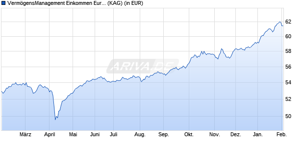 Performance des Verm&ouml;gensManagement Einkommen Europa A (WKN A0M12J, ISIN LU0322926154)