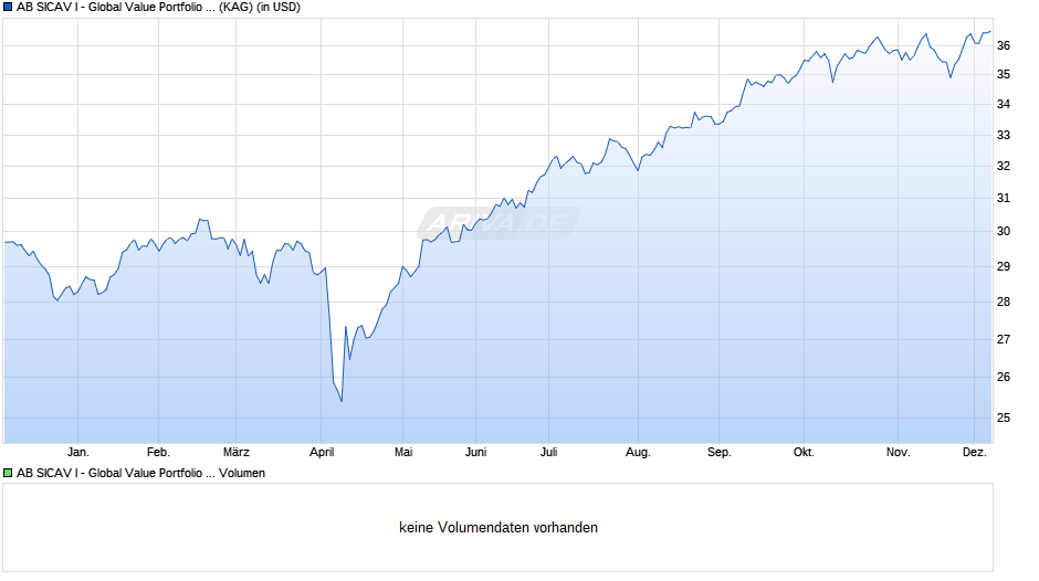 AB SICAV I - Global Value Portfolio I Chart