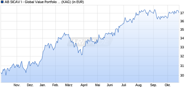 Performance des AB SICAV I - Global Value Portfolio I (WKN 756518, ISIN LU0128316923)
