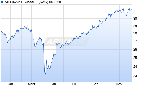 Performance des AB SICAV I - Global Value Portfolio I (WKN 756518, ISIN LU0128316923)