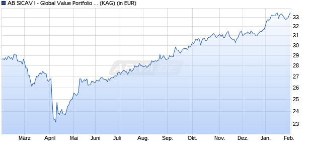Performance des AB SICAV I - Global Value Portfolio I (WKN 756518, ISIN LU0128316923)
