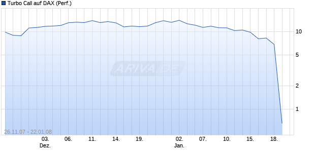 Turbo Call auf DAX (Performance) [HSBC Trinkaus & Burkhardt AG] Chart