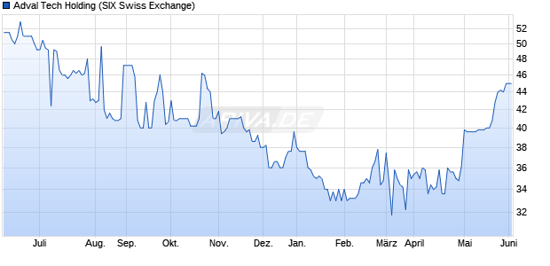 Adval Tech Holding Aktie Chart