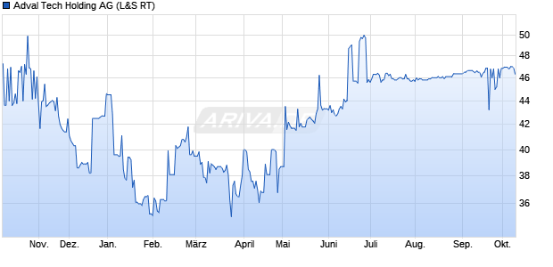 Adval Tech Holding Aktie Chart