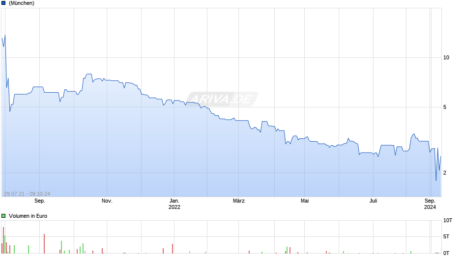 Agility Real Estate Inc Chart