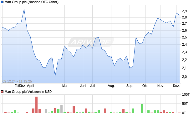 Man Group Aktie Chart