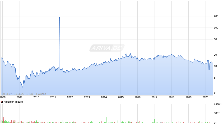 Dp World Chart