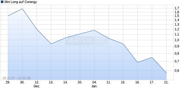 Mini Long auf Conergy [BNP Paribas] Chart