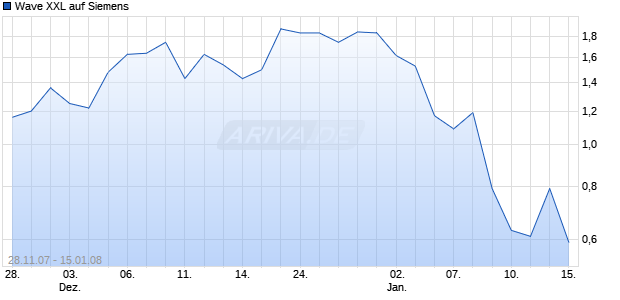 Wave XXL auf Siemens [Deutsche Bank] Chart