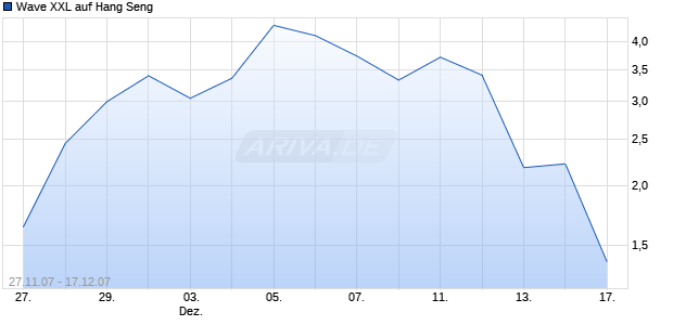 Wave XXL auf Hang Seng [Deutsche Bank] Chart