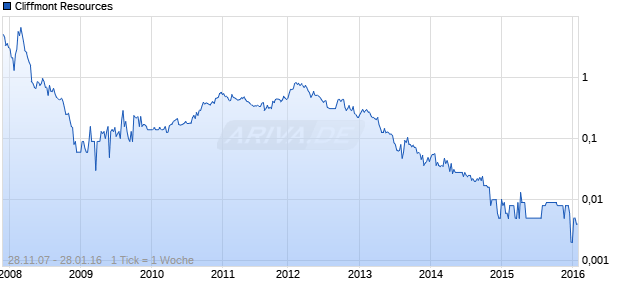 Cliffmont Resources Chart