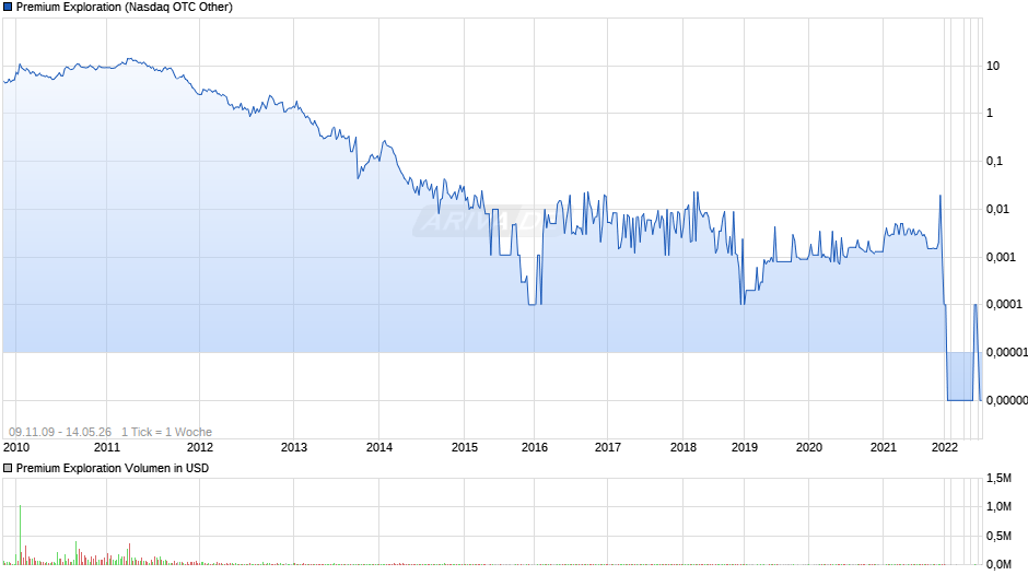 Premium Exploration Chart