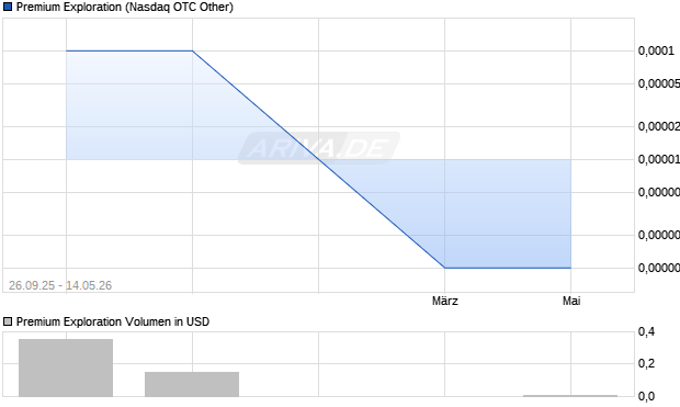 Premium Exploration Aktie Chart