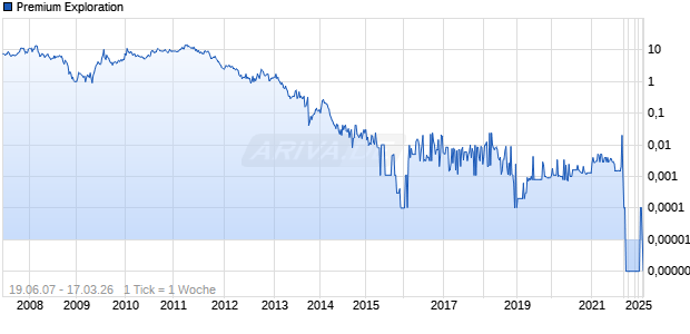 Premium Exploration Chart