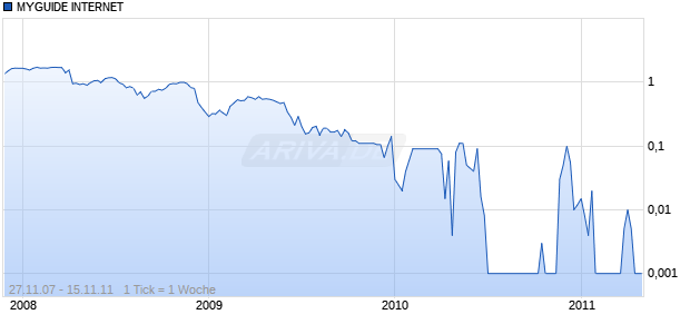 MYGUIDE INTERNET   SF-,01 Chart