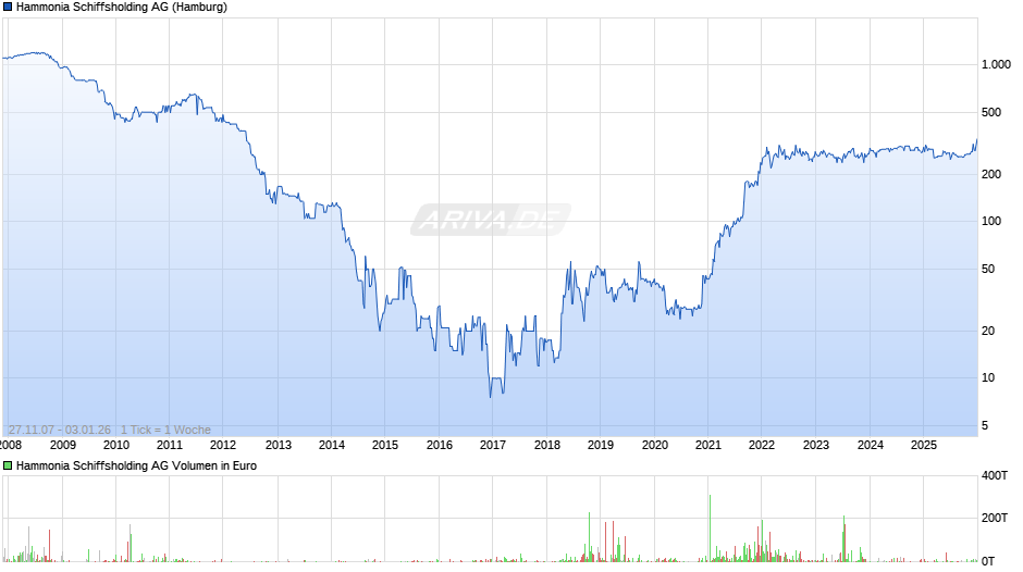 Hammonia Schiffsholding Chart