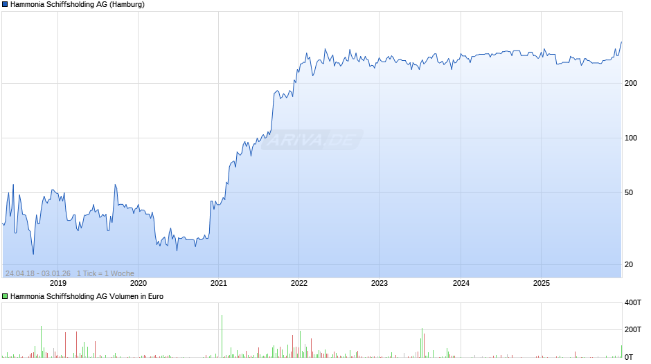 Hammonia Schiffsholding Chart