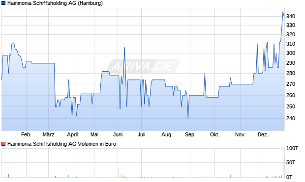 Hammonia Schiffsholding Aktie Chart
