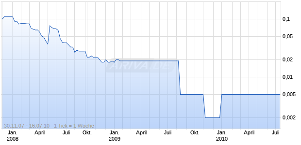 CEC UNET PLC      EO -,01 Chart