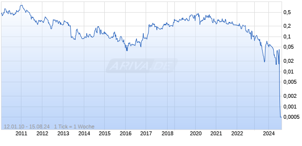 Chaarat Gold Holdings Chart
