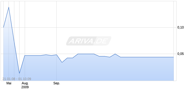 CHUNGHONG HOLDINGS LTD Chart