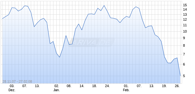 Mini Short auf WTI Roh&ouml;l NYMEX [ABN AMRO] Chart
