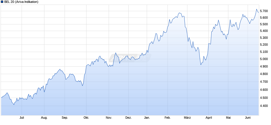 BEL 20 Chart