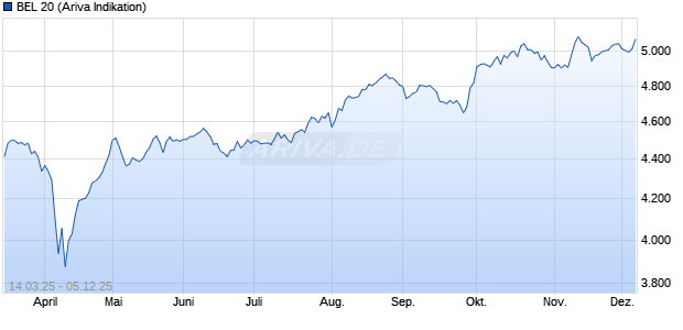 BEL 20 Chart