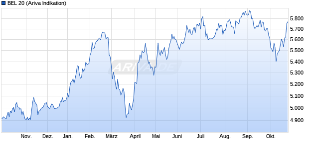 BEL 20 Chart