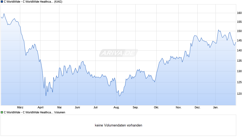 C WorldWide - C WorldWide Healthcare Select 1A Chart