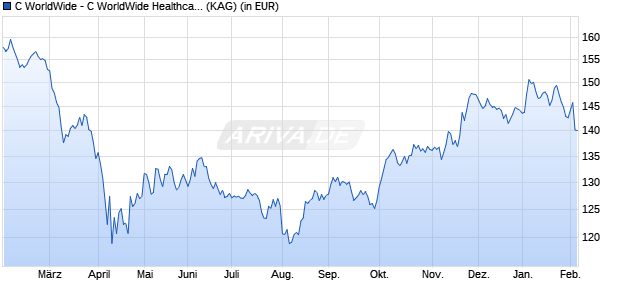 Performance des C WorldWide - C WorldWide Healthcare Select 1A (WKN 502328, ISIN LU0090908194)