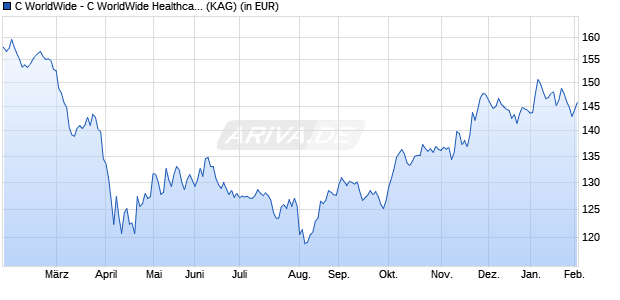 Performance des C WorldWide - C WorldWide Healthcare Select 1A (WKN 502328, ISIN LU0090908194)