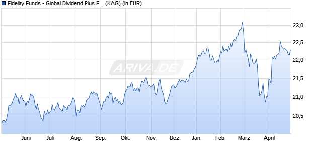 Performance des Fidelity Funds - Global Dividend Plus Fund E-ACC-EUR (WKN 787212, ISIN LU0115774233)