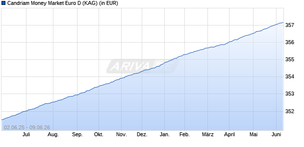 Performance des Candriam Money Market Euro D (WKN 989917, ISIN LU0093583234)